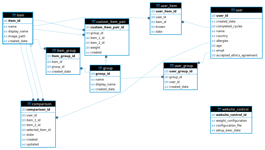 Database structure diagram
